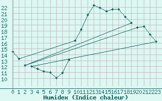 Courbe de l'humidex pour Montlimar (26)