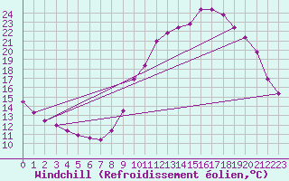 Courbe du refroidissement olien pour Douzy (08)