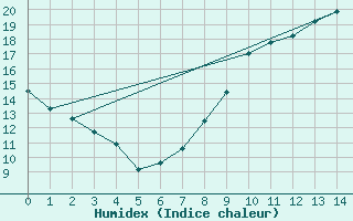 Courbe de l'humidex pour Orly (91)