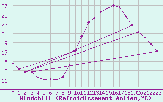 Courbe du refroidissement olien pour Le Luc (83)