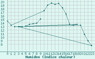 Courbe de l'humidex pour Figari (2A)