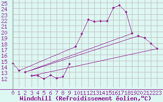 Courbe du refroidissement olien pour Chambry / Aix-Les-Bains (73)