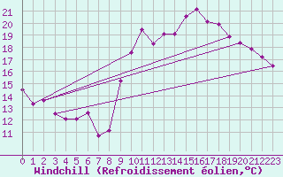 Courbe du refroidissement olien pour Nmes - Courbessac (30)