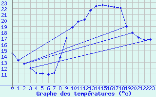 Courbe de tempratures pour Saint Julien (39)