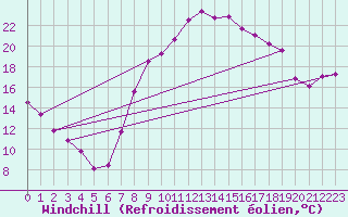 Courbe du refroidissement olien pour Chivenor