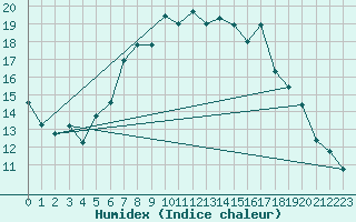 Courbe de l'humidex pour Torpup A