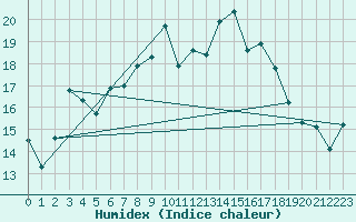 Courbe de l'humidex pour Leeming