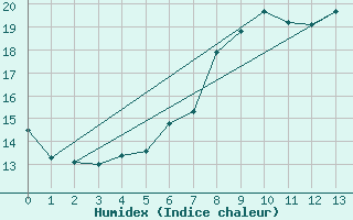 Courbe de l'humidex pour Lindenberg