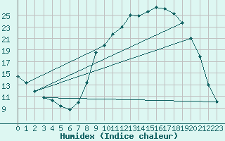 Courbe de l'humidex pour Selonnet (04)