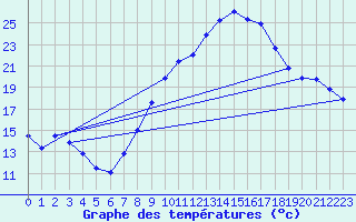 Courbe de tempratures pour Andjar