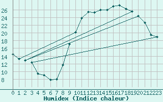 Courbe de l'humidex pour Charleville-Mzires (08)