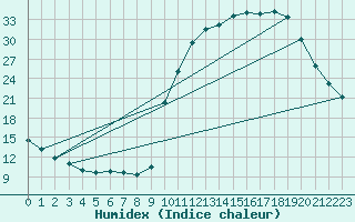 Courbe de l'humidex pour Kernascleden (56)