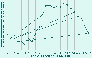 Courbe de l'humidex pour Lanvoc (29)