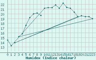 Courbe de l'humidex pour le bateau AMOUK05