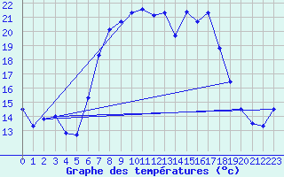 Courbe de tempratures pour La Molina