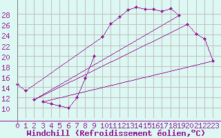 Courbe du refroidissement olien pour Saint-Dizier (52)