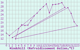 Courbe du refroidissement olien pour Thoiras (30)