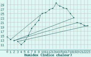 Courbe de l'humidex pour Boscombe Down