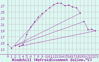 Courbe du refroidissement olien pour Emden-Koenigspolder