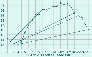 Courbe de l'humidex pour Luedge-Paenbruch