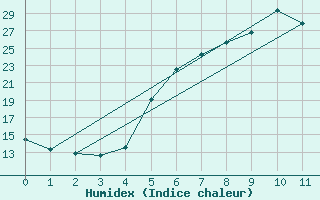 Courbe de l'humidex pour Jimbolia