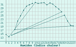 Courbe de l'humidex pour Lycksele