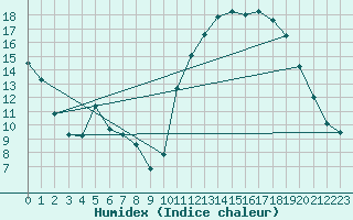 Courbe de l'humidex pour Saint-Nazaire (44)