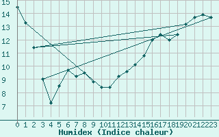 Courbe de l'humidex pour Emerson Auto