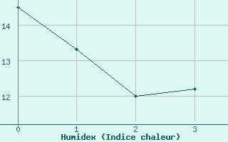 Courbe de l'humidex pour Setif