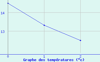 Courbe de tempratures pour Pont-Saint-Esprit (30)