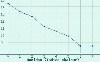 Courbe de l'humidex pour Swan River, Man.