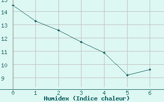 Courbe de l'humidex pour Orly (91)