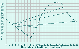 Courbe de l'humidex pour Cerisiers (89)