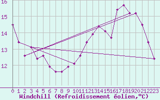 Courbe du refroidissement olien pour Charleroi (Be)