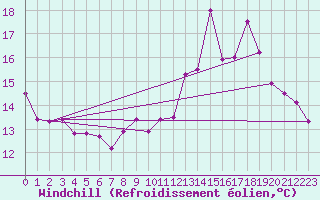 Courbe du refroidissement olien pour Agen (47)