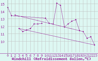 Courbe du refroidissement olien pour Saint-Quentin (02)