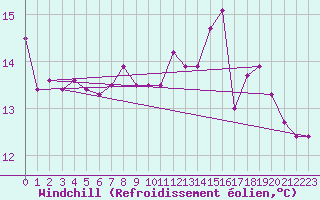 Courbe du refroidissement olien pour Tarbes (65)
