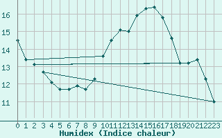 Courbe de l'humidex pour Mazinghem (62)