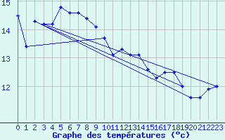 Courbe de tempratures pour Hekkingen Fyr