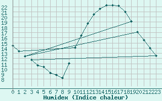 Courbe de l'humidex pour Embrun (05)