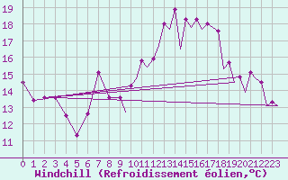 Courbe du refroidissement olien pour Huesca (Esp)