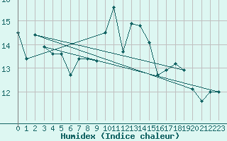 Courbe de l'humidex pour Aultbea