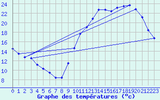 Courbe de tempratures pour Nostang (56)