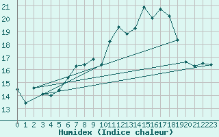 Courbe de l'humidex pour Saint Gallen