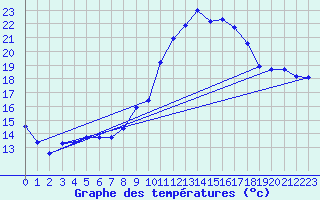 Courbe de tempratures pour Cerisiers (89)