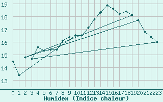 Courbe de l'humidex pour Dijon / Longvic (21)
