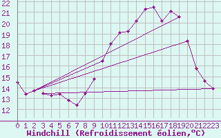 Courbe du refroidissement olien pour Pordic (22)