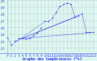 Courbe de tempratures pour Cressier
