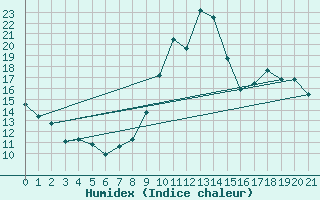 Courbe de l'humidex pour Sens (89)