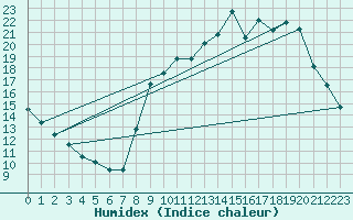 Courbe de l'humidex pour Treize-Vents (85)